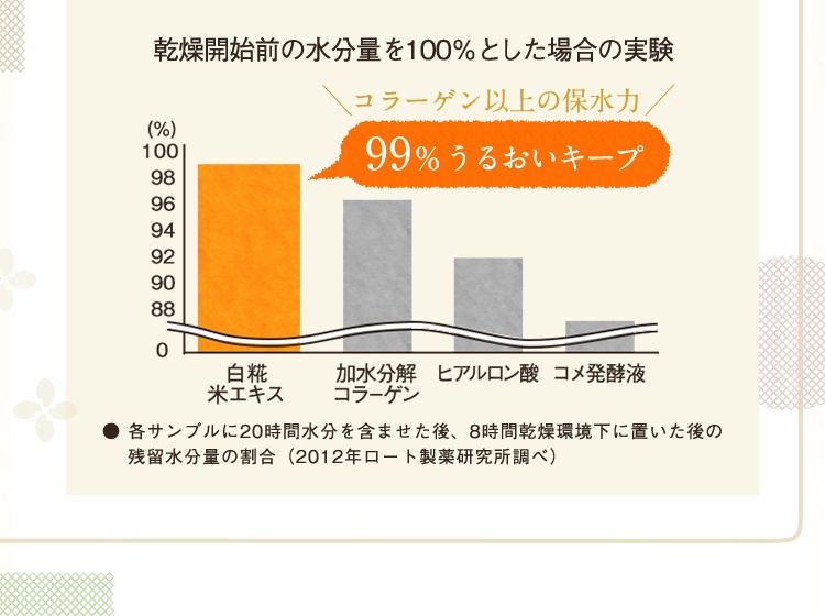 乾燥開始前の水分量を100%とした場合の実験 コラーゲン以上の保水力 99%うるおいキープ ●各サンプルに20時間水分を含ませた後、8時間乾燥環境下に置いた後の残留水分量の割合（2012年ロート製薬研究所調べ）