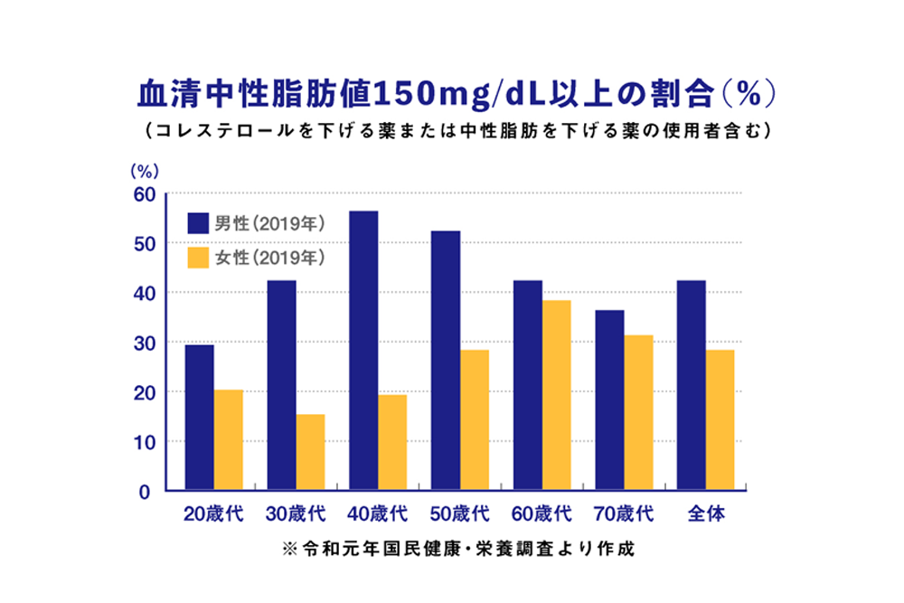 血清中性脂肪値150mg/dL以上の割合(%)の図
