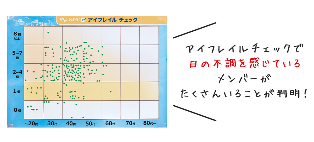 アイフレイルチェックで目の不調を感じている メンバーが たくさんいろことが判明!
