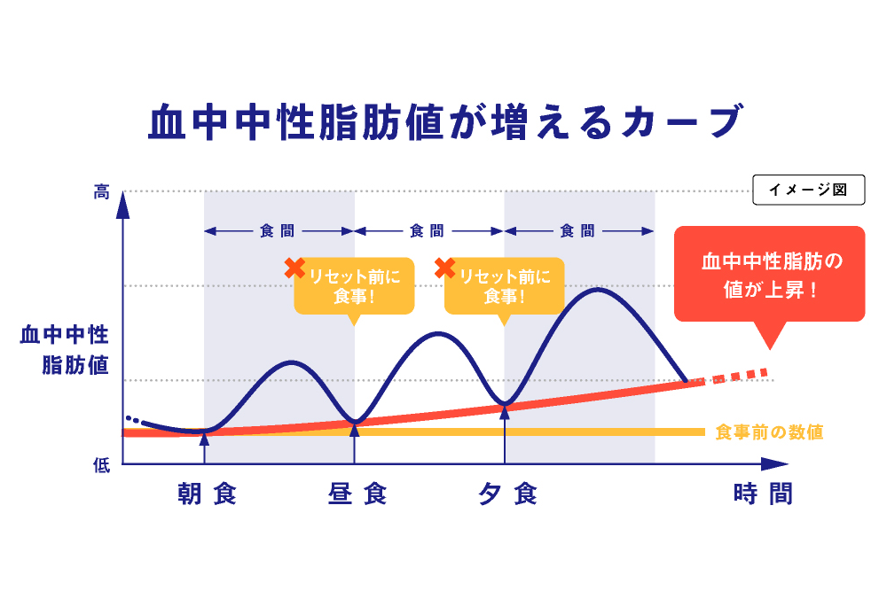 血中中性脂肪値が増えるカーブ(イメージ図)
