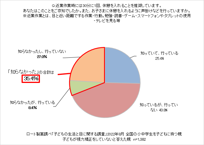 Q：近業作業時には30分に1回、休憩を入れることを推奨しています。あなたはこのことをご存知でしたか。また、お子さまに休憩を入れるように声掛けなどを行っていますか。※近業作業とは：目と近い距離でする作業・行動。勉強・読書・ゲーム・スマートフォンやタブレットの使用・テレビを見る等。　回答グラフ：知っていて行っている25.4％、知っているが行っていない43.8％、知らなかったが行っている8.4％、知らなかったし行っていない27％。「知らなかった」の合計は35.4％。　ロート製薬調べ「子どもの生活と目に関する調査」2022年8月全国の小中学生を子どもに持つ親　子どもが視力矯正をしていないと答えた親n=1382。