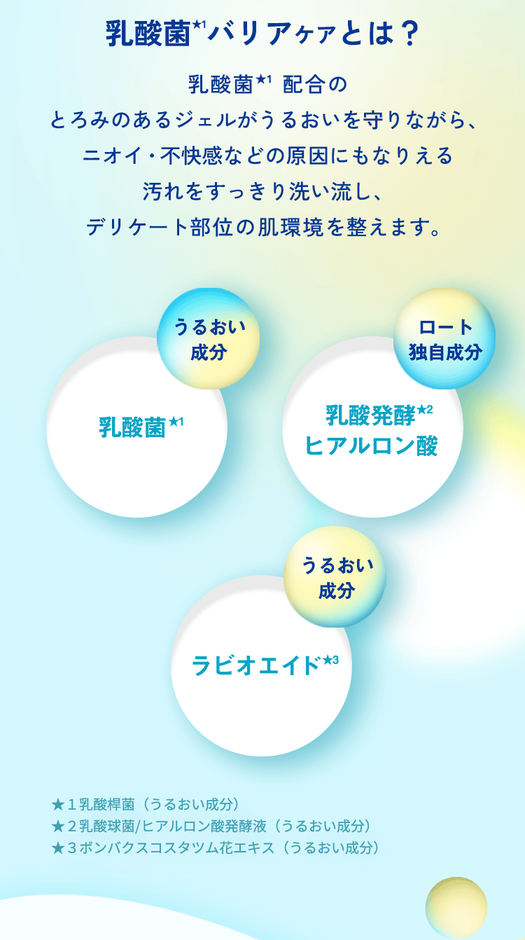 乳酸菌★1バリアケアとは? 乳酸菌★1配合の とろみのあるジェルがうるおいを守りながら、ニオイ・不快感などの原因にもなりえる汚れをすっきり洗い流し、デリケート部位の肌環境を整えます。 うるおい成分 乳酸菌★1 ロート独自成分 乳酸発酵★2 ヒアルロン酸 うるおい成分 ラビオエイド★3 ★1乳酸菌(うるおい成分) ★2乳酸球菌/ヒアルロン酸発酵液(うるおい成分) ★3ボンバクスコスタツム花エキス(うるおい成分)
