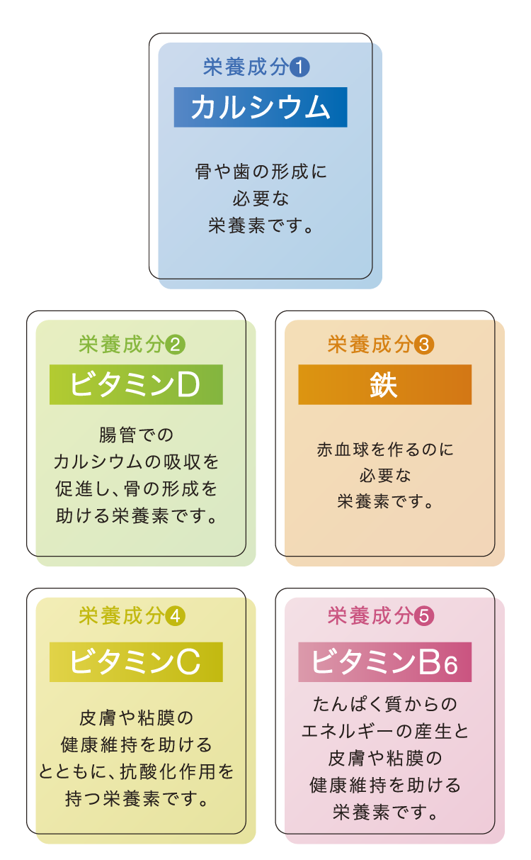 栄養成分 1 カルシウム 骨や歯の形成に必要な栄養素です。栄養成分 2 ビタミンD 腸管でのカルシウムの吸収を促進し、骨の形成を助ける栄養素です。栄養成分 3 鉄 赤血球を作るのに必要な栄養素です。 栄養成分 4 ビタミンC 皮膚や粘膜の健康維持を助けるとともに、抗酸化作用を持つ栄養素です。 栄養成分 5  ビタミンB6 たんぱく質からのエネルギーの産生と皮膚や粘膜の健康維持を助ける栄養素です。