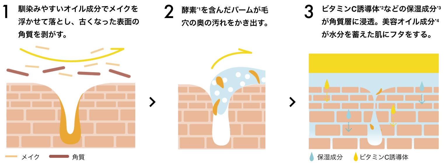 1.馴染みやすいオイル成分でメイクを浮かして落とし、古くなった表面の角質を剥がす。　2.酵素を含んだバームが毛穴の奥の汚れをかき出す。 3.ビタミンC誘導体などの保湿成分が角質層に浸透。美容オイル成分が水分を蓄えた肌にフタをする。