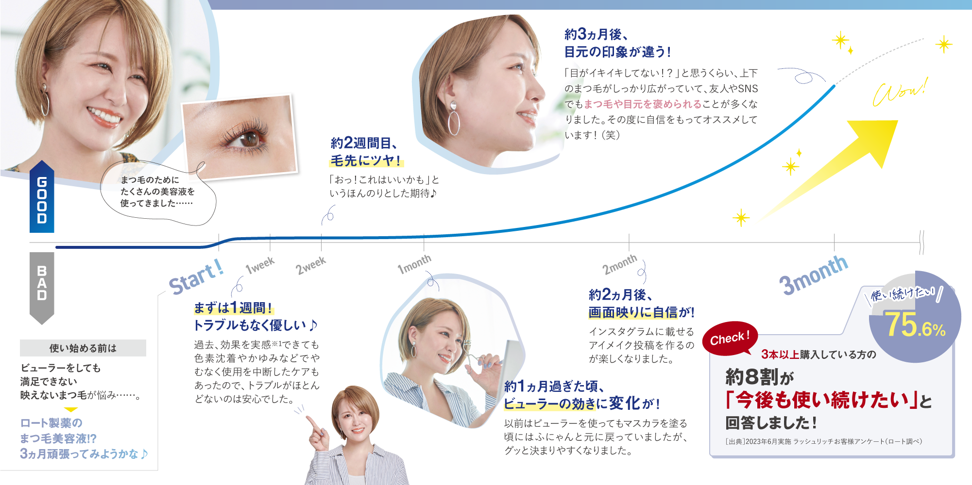 使い始める前はビューラーをしても満足できない映えないまつ毛が悩み……。ロート製薬のまつ毛美容液！？3ヵ月頑張ってみようかな♪Start!まずは1週間！トラブルもなく優しい♪過去、効果を実感※1できても色素沈着やかゆみなどでやむなく使用を中断したケアもあったので、トラブルがほとんどないのは安心でした。約2週間目、毛先にツヤ！「おっ！これはいいかも」というほんのりとした期待♪約1ヵ月過ぎた頃、ビューラーの効きに変化が！以前はビューラーを使ってもマスカラを塗る頃にはふにゃんと元に戻っていましたが、グッと決まりやすくなりました。約2ヵ月後、画面映りに自信が！インスタグラムに載せるアイメイク投稿を作るのが楽しくなりました。約1ヵ月過ぎた頃、ビューラーの効きに変化が！以前はビューラーを使ってもマスカラを塗る頃にはふにゃんと元に戻っていましたが、グッと決まりやすくなりました。約3ヵ月後、目元の印象が違う！「目がイキイキしてない！？」と思うくらい、上下のまつ毛がしっかり広がっていて、友人やSNSでもまつ毛や目元を褒められることが多くなりました。その度に自信をもってオススメしています！（笑）Check！3本以上購入している方の約8割が「今後も使い続けたい」と回答しました！［出典］2023年6月実施 ラッシュリッチお客様アンケート（ロート調べ）