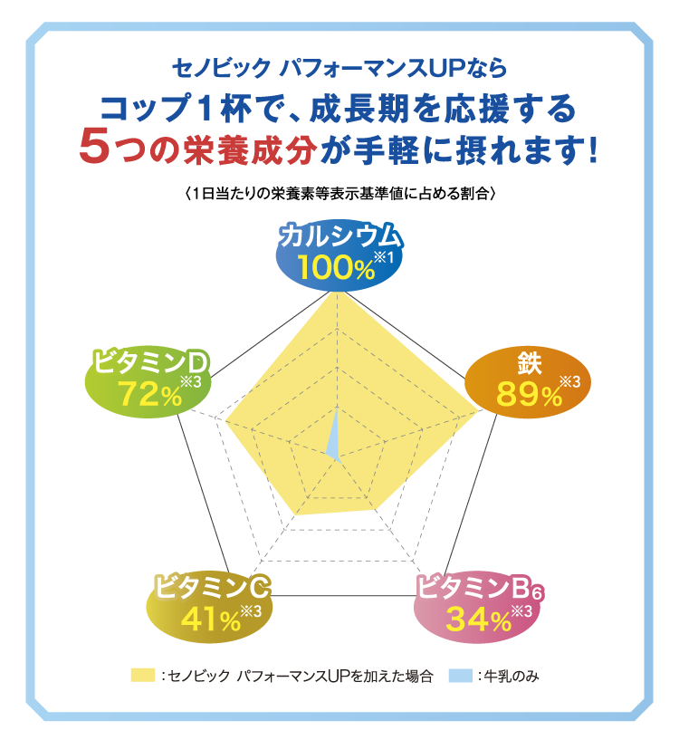 セノビック パフォーマンスUPなら コップ1杯で、成長期を応援する 5つの栄養成分が手軽に摂れます！