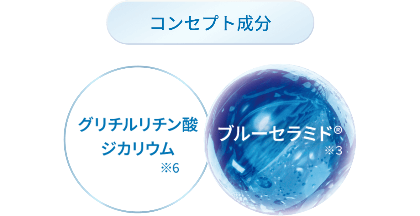 コンセプト成分 グリチルリチン酸ジカリウム ※6 ブルーセラミド® ※3