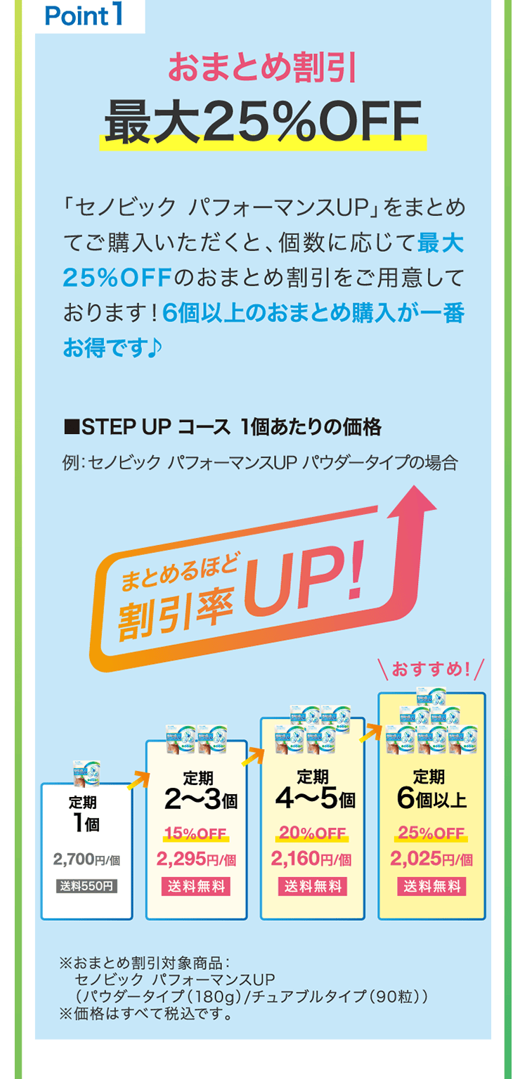 
                    point1
                    おまとめ割引最大25％OFF
                    「セノビック パフォーマンスUP」をまとめてご購入いただくと、個数に応じて最大25%OFFのおまとめ割引をご用意しております！6個以上のおまとめ購入が一番お得です♪
                    ■STEPUPコース 1個あたりの価格
                    セノビック パフォーマンスUPパウダータイプの場合
                    まとめるほど割引率UP!
                    ※おまとめ割引対象商品：
                    セノビック パフォーマンスUP
                    （パウダータイプ（180g）/チュアブルタイプ（90粒））
                    ※価格はすべて税込です
                    