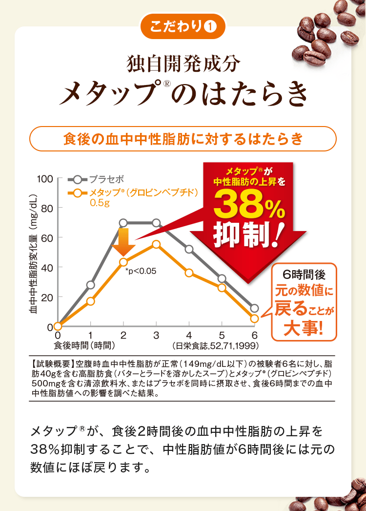 こだわり❶抑制率　メタップが、食後2時間後の血中中性脂肪の上昇を38％抑制することで、中性脂肪値が6時間後には元の数値にほぼ戻りました。