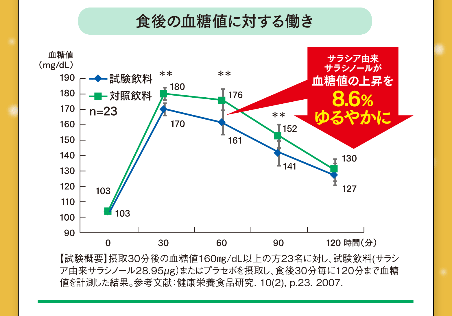 食後の血糖値に対する働き