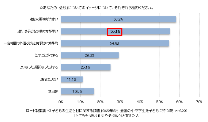 Q：あなたの「近視」についてのイメージについて、それぞれお選びください。　回答グラフ：遺伝の要素が大きい58.2％、進行は子どもの頃の方が早い55.1％、一定時間の外遊びが近視予防に効果的54.6％、治すことができる29.3％、良くなったり悪くなったりする25.1％、進行はしない11.1％、無回答16.8％。　ロート製薬調べ「子どもの生活と目に関する調査」2022年8月全国の小中学生を子どもに持つ親　n=2229。「とてもそう思う」「ややそう思う」と答えた人