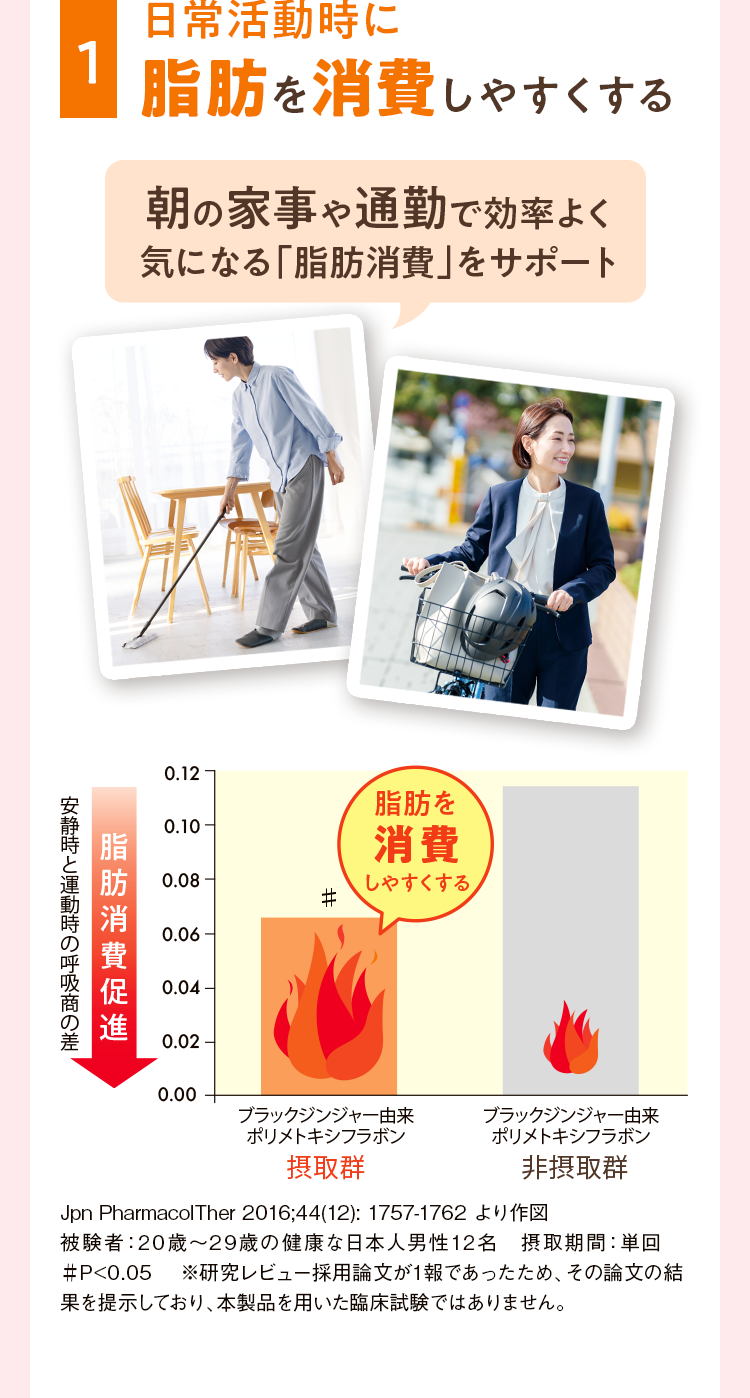 1 日常活動時に脂肪を消費しやすくする 朝の家事や通勤で効率よく気になる「脂肪消費」をサポート