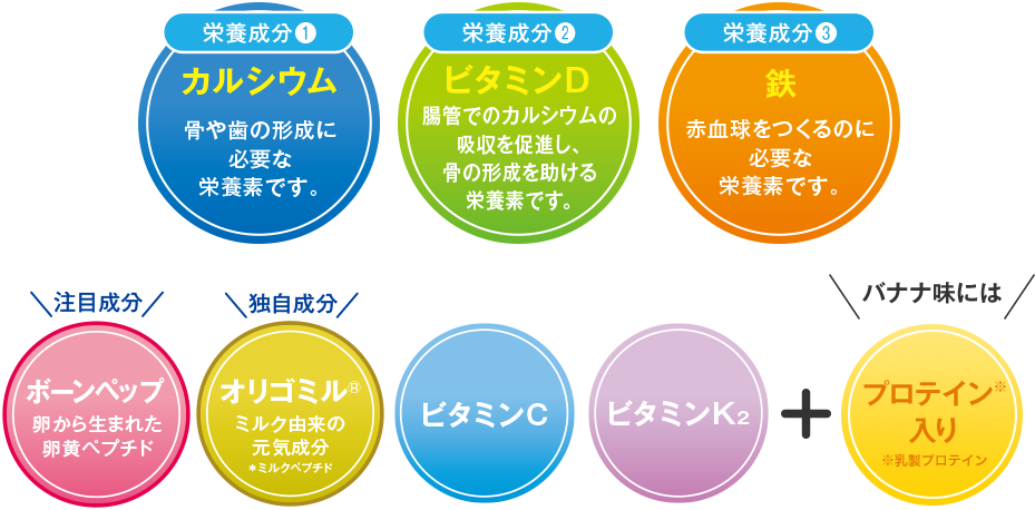 カルシウム・鉄・ビタミンDに加え、ボーンペップ・独自成分「オリゴミル」やビタミンC・ビタミンK2、バナナ味には乳製プロテイン入り!
