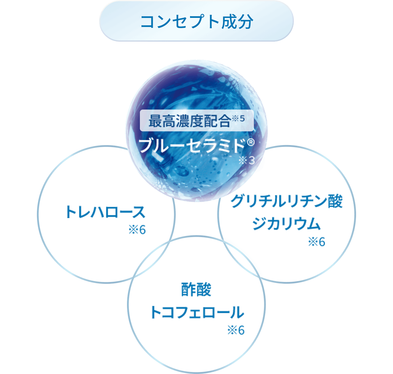 コンセプト成分 最高濃度配合※5 ブルーセラミド® トレハロース ※6 3 グリチルリチン酸ジカリウム ※6 酢酸トコフェロール ※6
