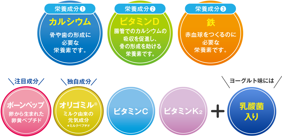 カルシウム・鉄・ビタミンDに加え、ボーンペップ・独自成分「オリゴミル」やビタミンC・ビタミンK2、ヨーグルト味には乳酸菌いり！