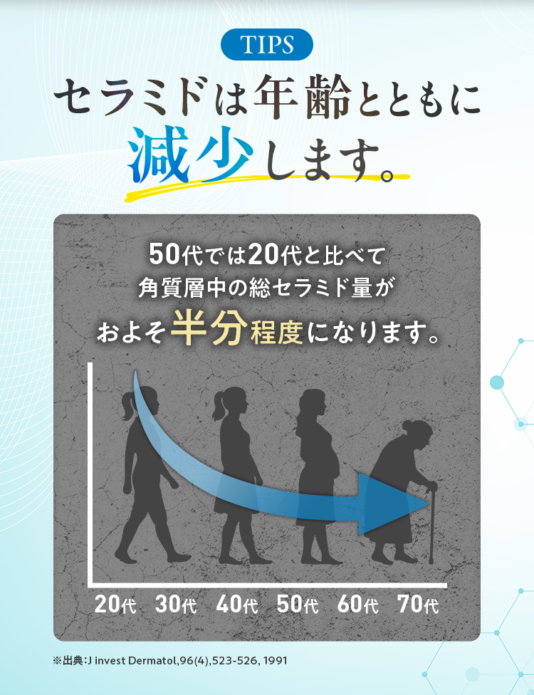 TIPS セラミドは年齢とともに減少します。50代では20代と比べて角質層中の総セラミド量がおよそ半分程度になります。20代 30代 40代 50代 60代 70代