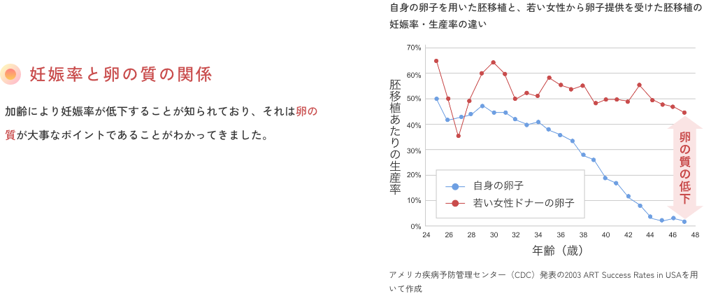 妊娠率と卵の質の関係加齢により妊娠率が低下することが知られており、それは卵の質が大事なポイントであることがわかってきました。自身の卵子を用いた胚移植と、若い女性から卵子提供を受けた胚移植の妊娠率・生産率の違いアメリカ疾病予防管理センター（CDC）発表の2003 ART Success Rates in USAを用いて作成