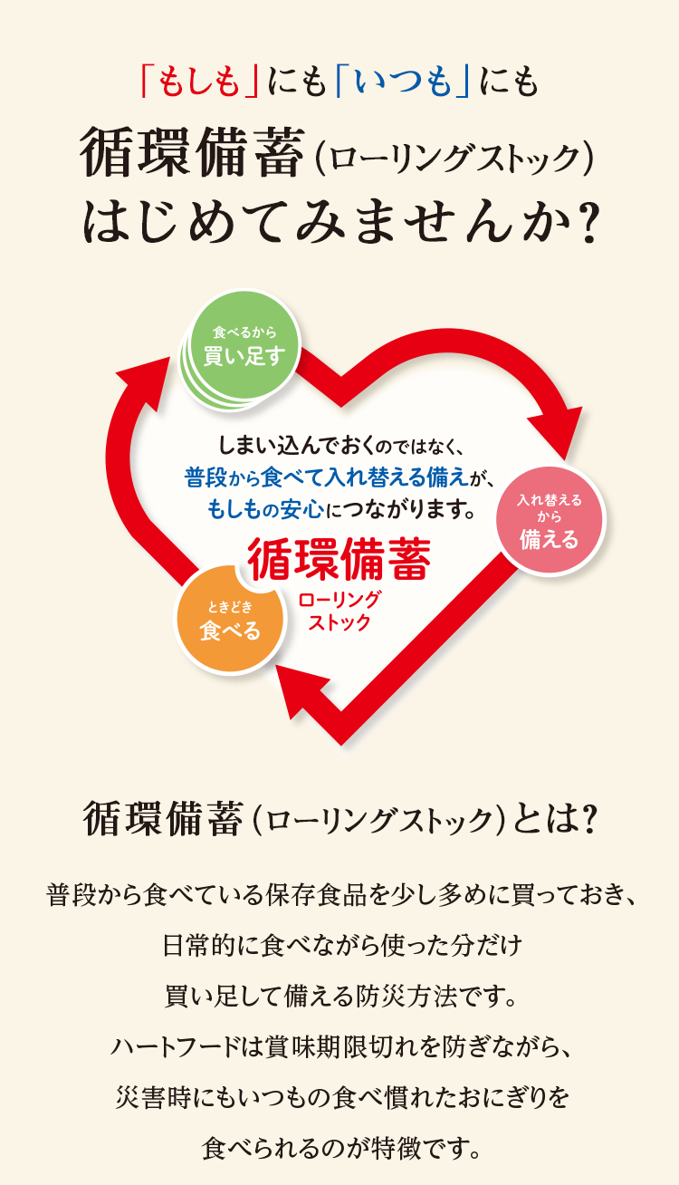 「もしも」にも「いつも」にも循環備蓄(ローリングストック)はじめてみませんか? 食べるから買い足す 入れ替えるから備える ときどき食べる 循環備蓄(ローリングストック)とは? 普段から食べている保存食品を少し多めに買っておき、日常的に食べながら使った分だけ買い足して備える防災方法です。ハートフードは賞味期限切れを防ぎながら、災害時にもいつもの食べ慣れたおにぎりを食べられるのが特徴です。