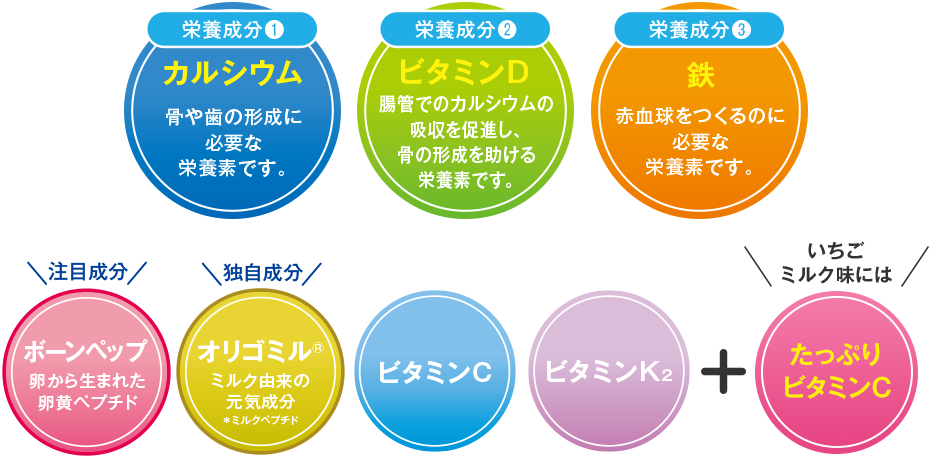 カルシウム・鉄・ビタミンDに加え、ボーンペップ・独自成分「オリゴミル」やビタミンC・ビタミンK2、いちごミルク味にはたっぷりビタミンC!