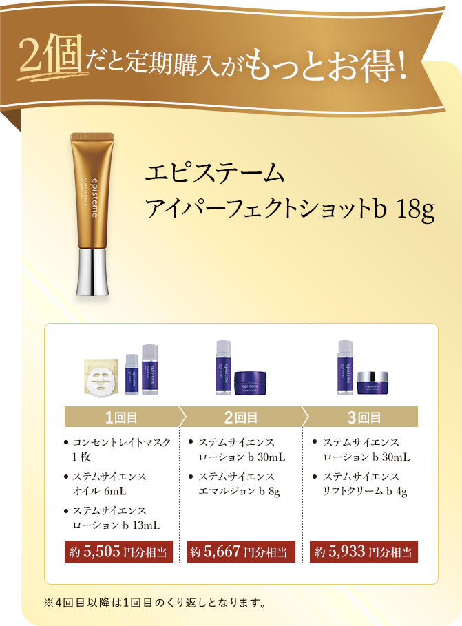 2個だと定期購入がもっとお得！ エピステーム アイパーフェクトショットb 18g 1回目 コンセントレイトマスク1枚 ステムサイエンスオイル 6mL ステムサイエンスローションb 13mL 約5,505円分相当 2回目 ステムサイエンスローションb 30mL ステムサイエンスエマルジョンb 8g 約5,667円分相当 3回目 ステムサイエンスローションb 30mL ステムサイエンスリフトクリームb 4g 約5,933円分相当 ※4回目以降は1回目のくり返しとなります。