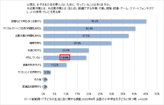 Q：現在、お子さまの目を悪くしないために、行っていることはありますか。※近業作業とは：目と近い距離でする作業・行動。勉強・読書・ゲーム・スマートフォンやタブレットの使用・テレビを見る等。　回答グラフ：部屋などの明るさに注意する45.2％、デジタルデバイスを使う時間を決める40.4％、近業作業の時間を決める37.5％、睡眠を取る29.9％、外遊びをする20％、何もしていない18.9％、食事を気を付ける10.2％、サプリメントを摂取する3.3％、その他1.4％、医薬品を服用する1.3％。　ロート製薬調べ「子どもの生活と目に関する調査」2022年8月全国の小中学生を子どもに持つ親　n=2229。