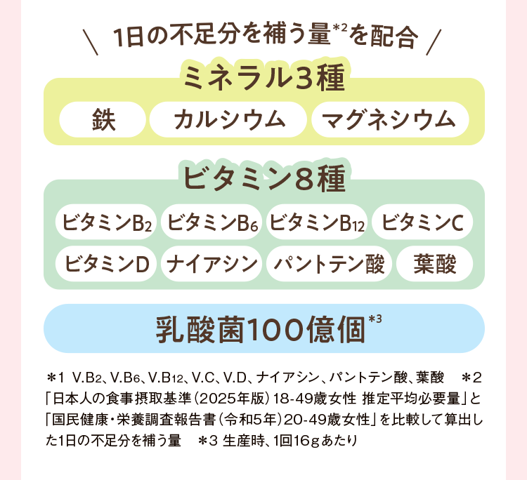 1日の不足分を補う量を配合 ミネラル3種（鉄・カルシウム・マグネシウム）ビタミン8種（ビタミンB2・B6・B12・C・D・ナイアシン・パントテン酸・葉酸）乳酸菌100億個