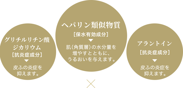 グリチルリチン酸ジカリウム［抗炎症成分］：生薬カンゾウ由来の成分で、皮ふの炎症を抑えます。／ヘパリン類似物質［保水有効成分］：肌（角質層）の水分量を増やすとともに、うるおいを与えます。／アラントイン［抗炎症成分］：皮ふの炎症を抑えます。