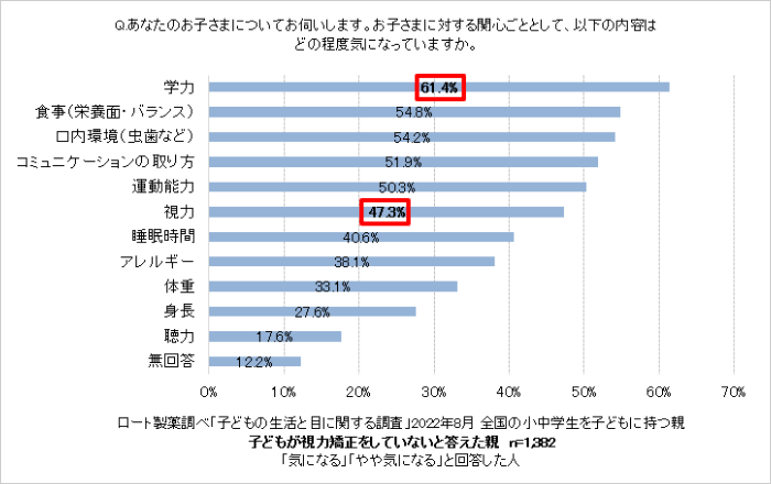 Q：あなたのお子さまについてお伺いします。お子さまに関する関心ごととして、以下の内容はどの程度気になっていますか。　回答グラフ：学力61.4％、食事（栄養面・バランス）54.8％、口内環境（虫歯など）54.2％、コミュニケーションの取り方51.9％運動能力50.3％、視力47.3％、睡眠時間40.6％、アレルギー38.1％、体重33.1％、身長27.6％、聴力17.6％、無回答12.2％。　ロート製薬調べ「子どもの生活と目に関する調査」2022年8月全国の小中学生を子どもに持つ親　子どもが視力矯正をしていないと答えた親n=1382。「気になる」「やや気になる」と回答した人