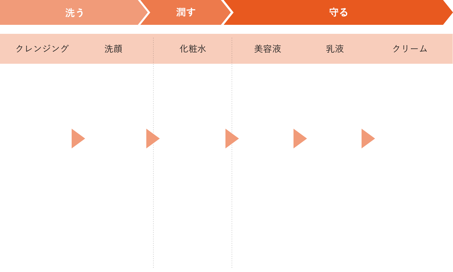 アトレージュシリーズ ご使用ステップ