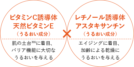 ビタミンC誘導体天然ビタミンE （うるおい成分） 肌の土台※6に着目、バリア機能に大切なうるおいを与える × レチノール誘導体アスタキサンチン （うるおい成分） エイジングに着目、加齢による乾燥にうるおいを与える