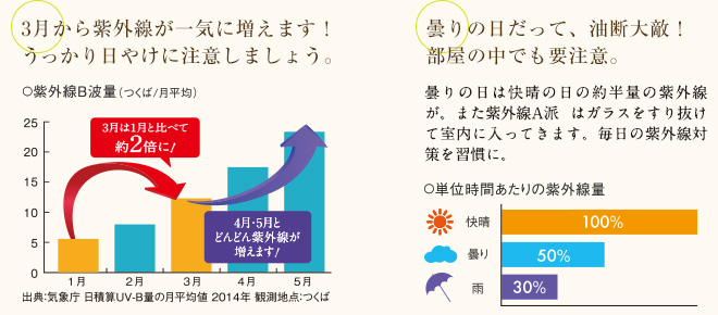 3月から紫外線が一気に増えます！うっかり日やけに注意しましょう。 曇りの日だって油断大敵！部屋の中でも要注意。曇りの日は快晴の日の約半量の紫外線が。また紫外線A派はガラスをすり抜けて室内に入ってきます。毎日の紫外線対策を習慣に。