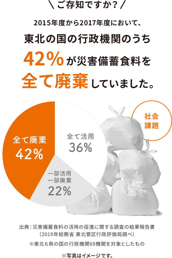 \ ご存知ですか?/ 2015年度から2017年度において、東北の国の行政機関のうち42%が災害備蓄食料を全て廃棄していました。