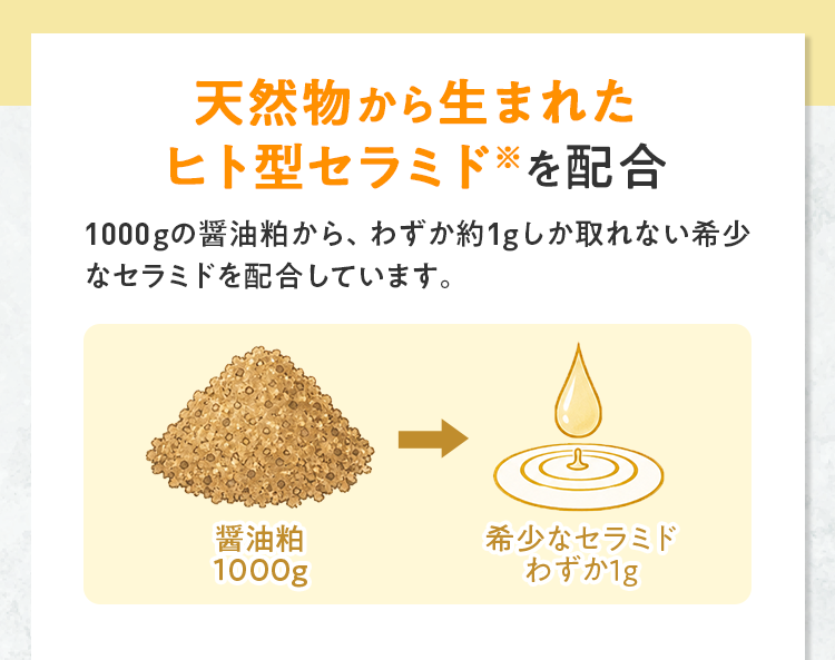 天然物から生まれたヒト型セラミドを配合 1000gの醤油粕から、わずか約1gしか取れない希少なセラミドを配合しています。醤油粕1000g→希少なセラミドわずか1g