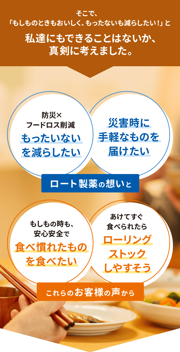 そこで、「もしものときもおいしく、 もったないも減らしたい!」と 私達にもできることはないか、真剣に考えました。防災×フードロス削減 もったいないを減らしたい 災害時に手軽なものを 届けたい ロート製薬の想いと もしもの時も、安心安全で食べ慣れたものを食べたいあけてすぐ食べられたらローリングストックしやすそうこれらのお客様の声から