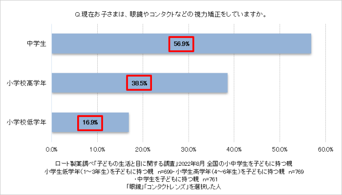 Q：現在お子さまは、眼鏡やコンタクトなどの視力矯正をしていますか。　回答グラフ：中学生56.9％、小学校高学年38.5％、小学校低学年16.9％。　ロート製薬調べ「子どもの生活と目に関する調査」2022年8月全国の小中学生を子どもに持つ親　小学生低学年（1～3年生）を子どもに持つ親n=699、小学生高学年（4～6年生）を子どもに持つ親n=769、中学生を子どもに持つ親n=761。「眼鏡」「コンタクトレンズ」を選択した人