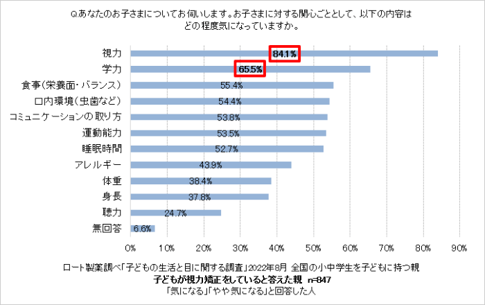 Q：あなたのお子さまについてお伺いします。お子さまに関する関心ごととして、以下の内容はどの程度気になっていますか。　回答グラフ：視力84.1％、学力65.5％、食事（栄養面・バランス）55.4％、口内環境（虫歯など）54.4％、コミュニケーションの取り方53.8％、運動能力53.5％、睡眠時間52.7％、アレルギー43.9％、体重38.4％、身長37.8％、聴力24.7％、無回答6.6％。　ロート製薬調べ「子どもの生活と目に関する調査」2022年8月全国の小中学生を子どもに持つ親　子どもが視力矯正をしていると答えた親n=847。「気になる」「やや気になる」と回答した人