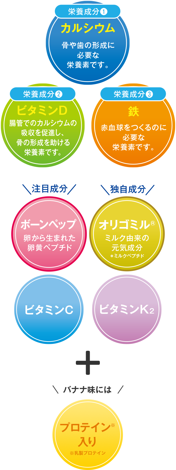 カルシウム・鉄・ビタミンDに加え、ボーンペップ・独自成分「オリゴミル」やビタミンC・ビタミンK2、バナナ味には乳製プロテイン入り!