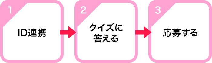 1.ID連携 2.クイズに答える 3.応募する