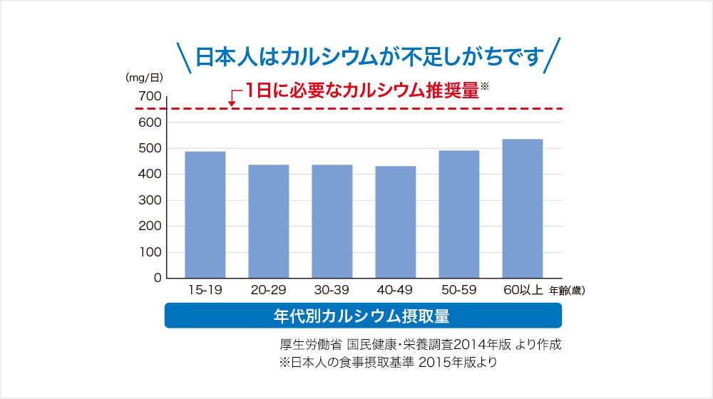 日本人はカルシウムが不足しがちです。（年代別カルシウム摂取量の図）
