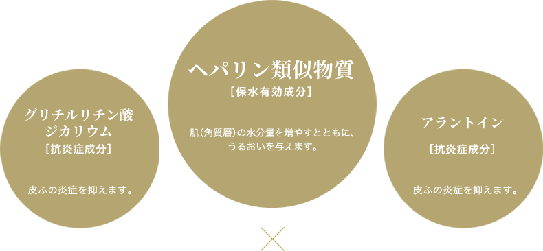 グリチルリチン酸ジカリウム［抗炎症成分］：生薬カンゾウ由来の成分で、皮ふの炎症を抑えます。／ヘパリン類似物質［保水有効成分］：肌（角質層）の水分量を増やすとともに、うるおいを与えます。／アラントイン［抗炎症成分］：皮ふの炎症を抑えます。