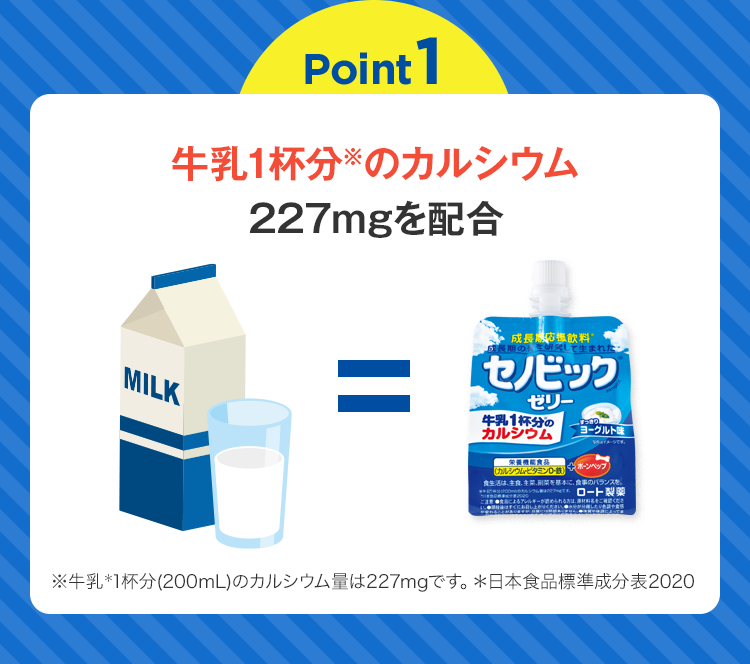 Point1 牛乳1杯分※のカルシウム227mgを配合※牛乳＊1杯分(200mL)のカルシウム量は227mgです。＊日本食品標準成分表2020