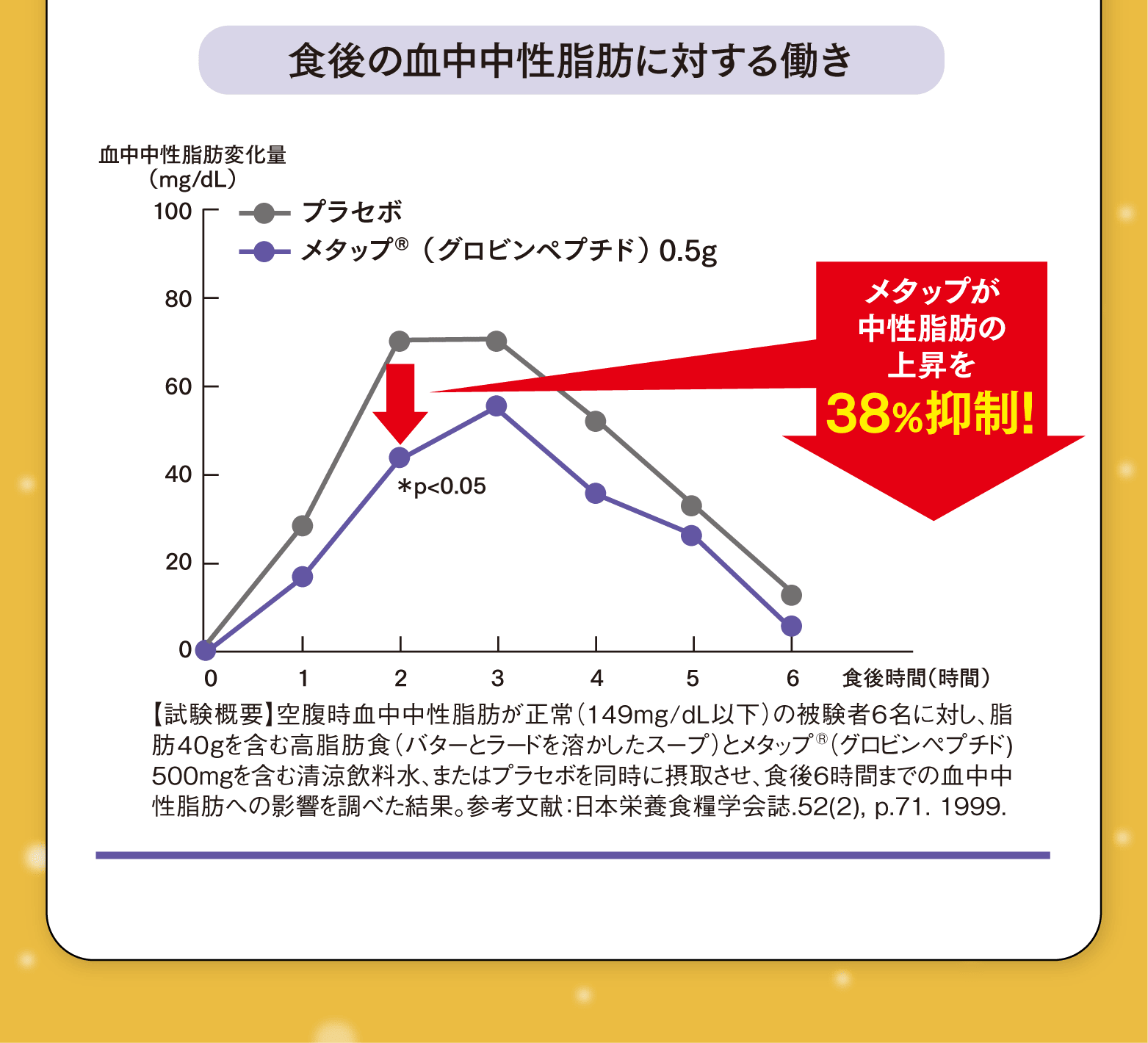 食後の血中中性脂肪に対する働き