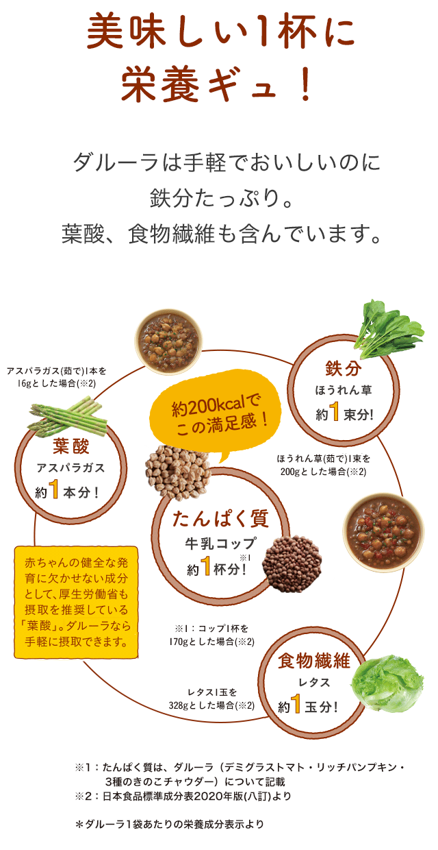 ダルーラ1p時で、牛乳コップ1杯分のたんぱく質！