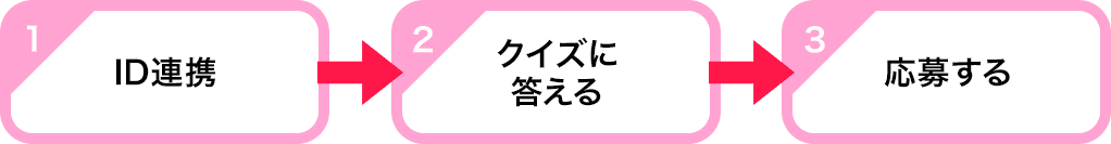 1.ID連携 2.クイズに答える 3.応募する