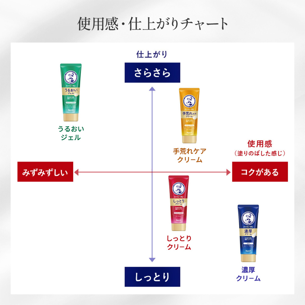 【医薬部外品】メンソレータム ハンドベール うるおいジェル