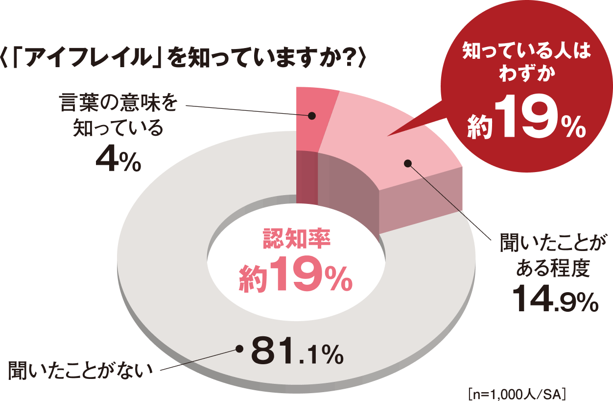 アイフレイルを知っていますか？知っている人はわずか約19%