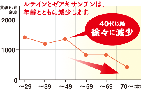 ルテインとゼアキサンチンは、年齢とともに現象します。
