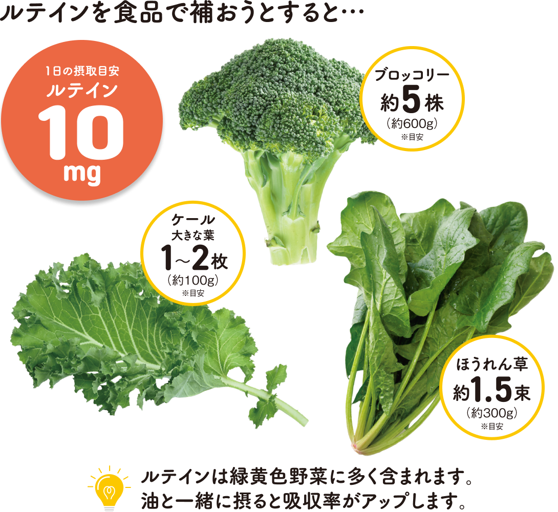 ルテインを食品で補おうとすると・・・
