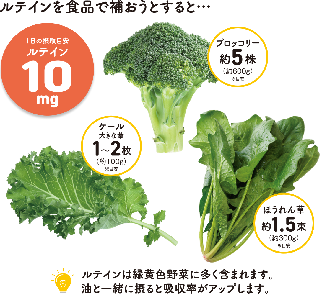 ルテインを食品で補おうとすると・・・