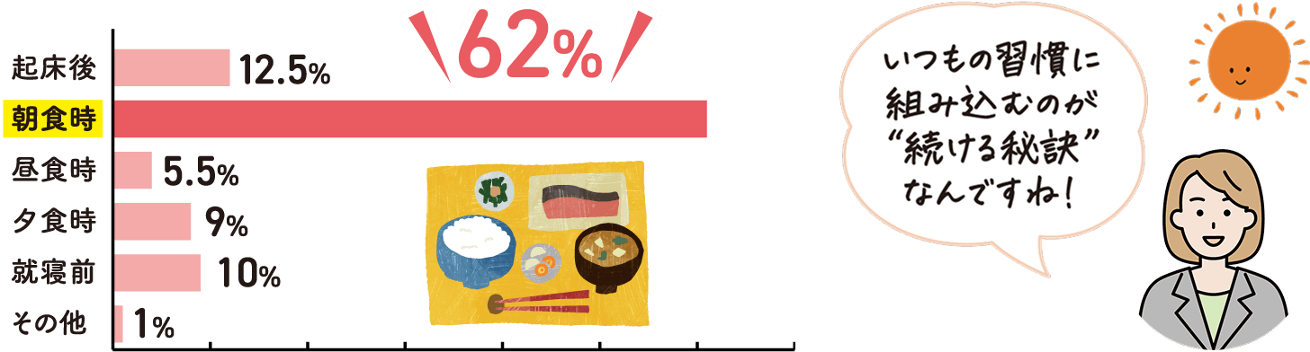 朝派が圧倒的！「1日のスイッチ」になっている方が多数！